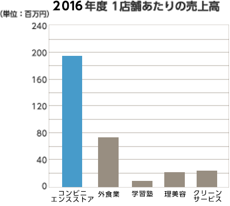 グラフ:2014年度 1店舗あたりの売上高