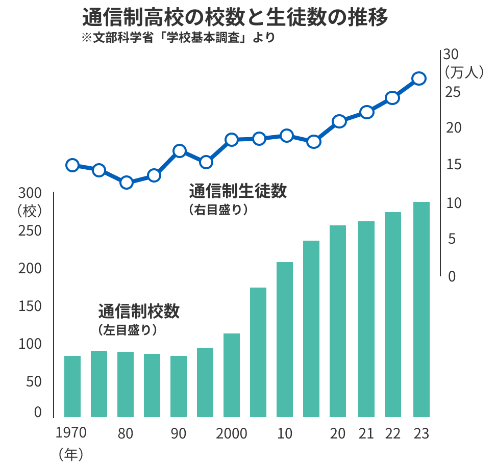 通信制高校の校数と生徒数の推移を示すグラフ。