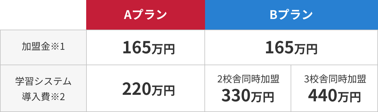 AプランとBプランの料金比較表。加盟金は両プラン165万円。学習システム導入費はAプラン220万円、Bプランは2校同時加盟330万円、3校同時加盟440万円。