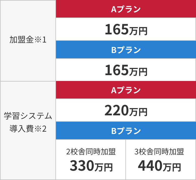 完全個別指導塾 「松陰塾®」のフランチャイズの特別情報