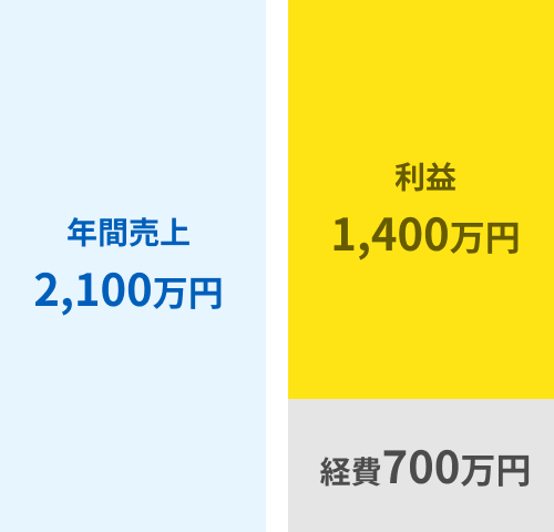図：年間売上2100万円、利益1400万円、経費700万円を示す収支の図