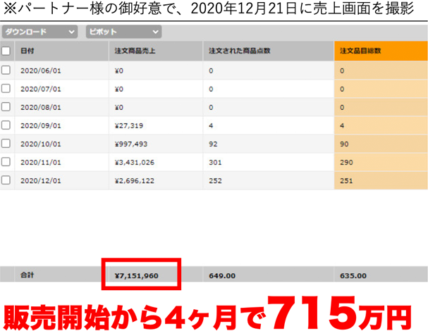 パートナー様の売り上げ画面。販売開始から4ヶ月で715万円